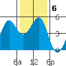 Sausalito tide chart for Thursday, January 6, 2022