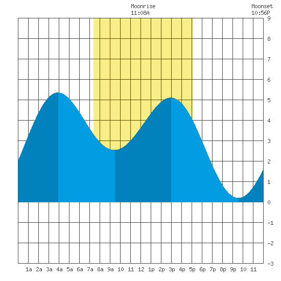 Sausalito tide chart for Friday, January 7, 2022