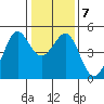 Sausalito tide chart for Friday, January 7, 2022