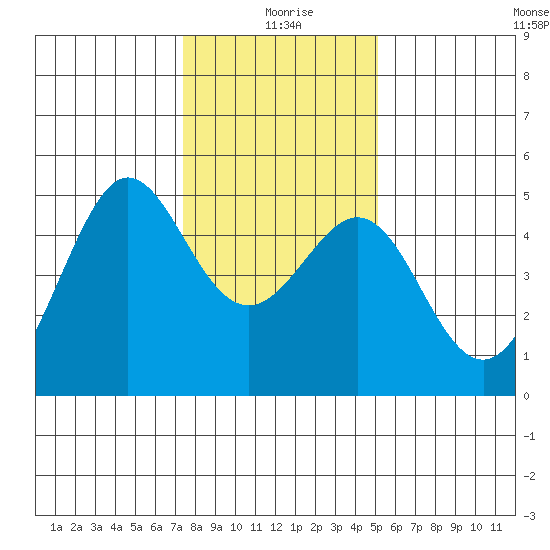 Sausalito tide chart for Saturday, January 8, 2022