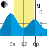 Sausalito tide chart for Sunday, January 9, 2022