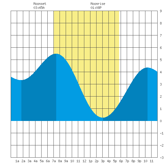 Sausalito tide chart for Friday, February 11, 2022