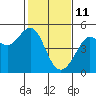 Sausalito tide chart for Friday, February 11, 2022