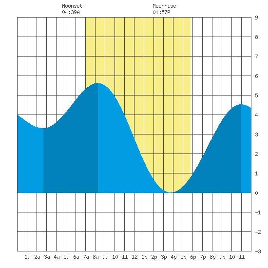 Sausalito tide chart for Saturday, February 12, 2022