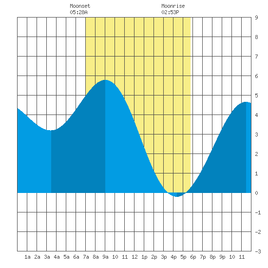 Sausalito tide chart for Sunday, February 13, 2022