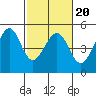 Sausalito tide chart for Sunday, February 20, 2022