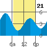 Sausalito tide chart for Monday, February 21, 2022
