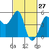 Sausalito tide chart for Sunday, February 27, 2022