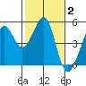 Sausalito tide chart for Wednesday, February 2, 2022