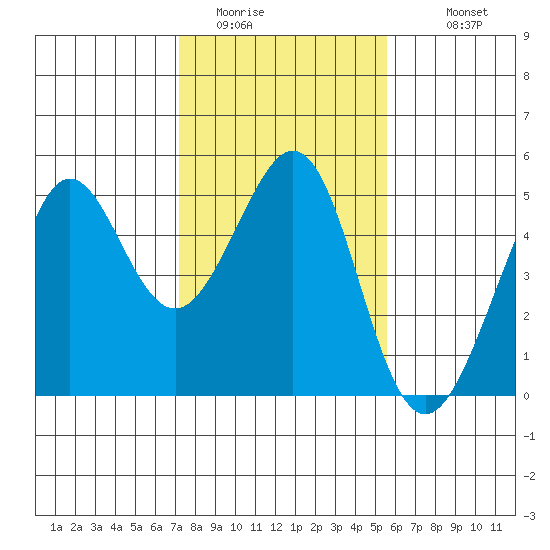 Sausalito tide chart for Thursday, February 3, 2022