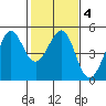 Sausalito tide chart for Friday, February 4, 2022