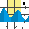 Sausalito tide chart for Saturday, February 5, 2022
