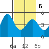 Sausalito tide chart for Sunday, February 6, 2022