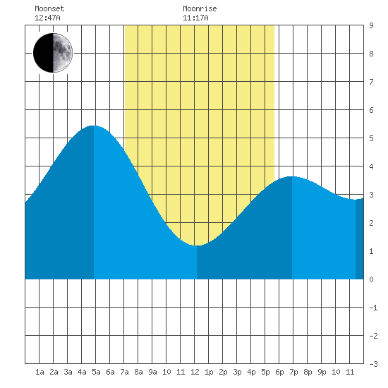 Sausalito tide chart for Tuesday, February 8, 2022