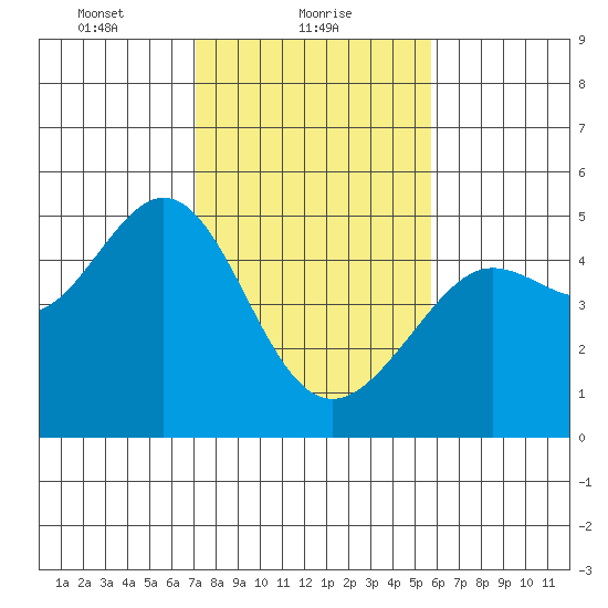 Sausalito tide chart for Wednesday, February 9, 2022