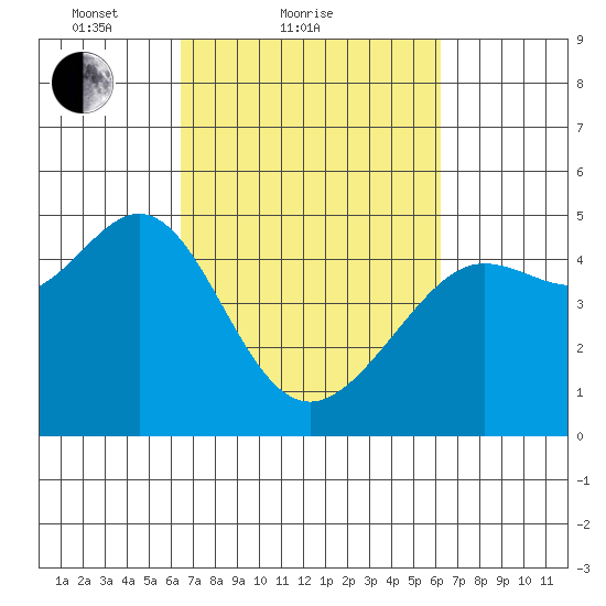 Sausalito tide chart for Thursday, March 10, 2022