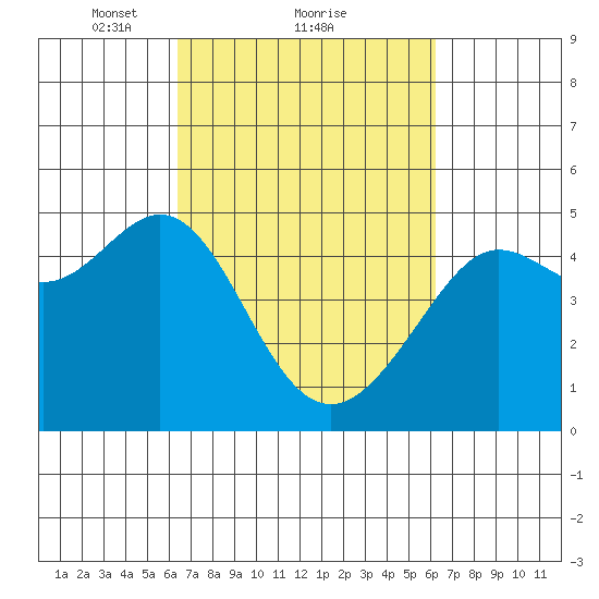Sausalito tide chart for Friday, March 11, 2022