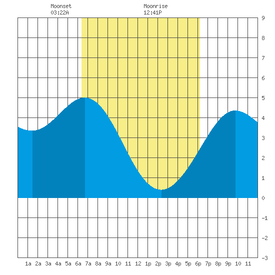 Sausalito tide chart for Saturday, March 12, 2022