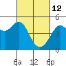Sausalito tide chart for Saturday, March 12, 2022