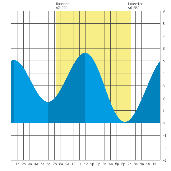 Sausalito tide chart for Thursday, March 17, 2022