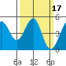 Sausalito tide chart for Thursday, March 17, 2022