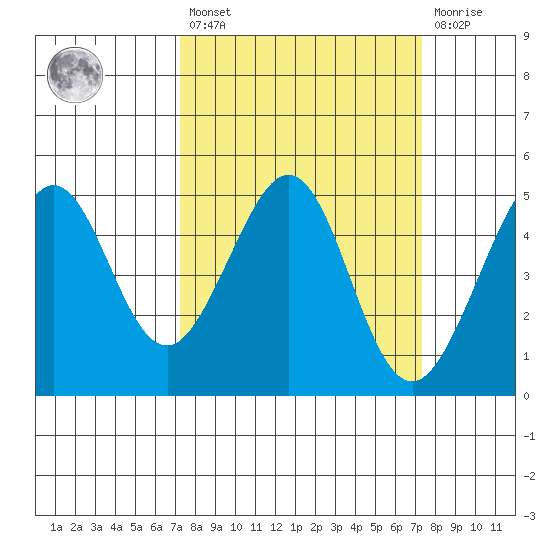 Sausalito tide chart for Friday, March 18, 2022