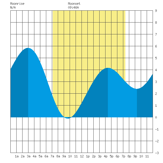 Sausalito tide chart for Tuesday, March 22, 2022