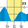 Sausalito tide chart for Wednesday, March 23, 2022