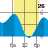 Sausalito tide chart for Saturday, March 26, 2022