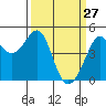 Sausalito tide chart for Sunday, March 27, 2022
