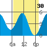 Sausalito tide chart for Wednesday, March 30, 2022