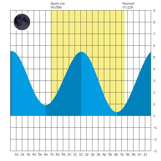 Sausalito tide chart for Thursday, March 31, 2022