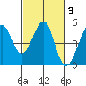 Sausalito tide chart for Thursday, March 3, 2022
