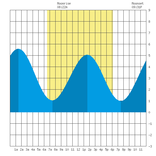 Sausalito tide chart for Saturday, March 5, 2022