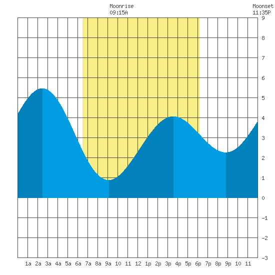 Sausalito tide chart for Monday, March 7, 2022