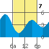 Sausalito tide chart for Monday, March 7, 2022