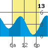 Sausalito tide chart for Wednesday, April 13, 2022