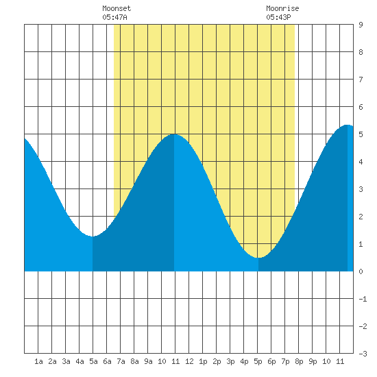 Sausalito tide chart for Thursday, April 14, 2022