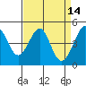 Sausalito tide chart for Thursday, April 14, 2022