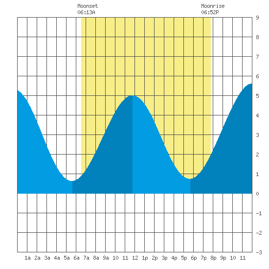 Sausalito tide chart for Friday, April 15, 2022