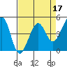 Sausalito tide chart for Sunday, April 17, 2022