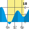 Sausalito tide chart for Monday, April 18, 2022