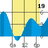 Sausalito tide chart for Tuesday, April 19, 2022