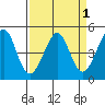 Sausalito tide chart for Friday, April 1, 2022