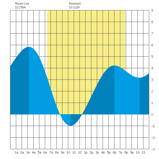 Sausalito tide chart for Thursday, April 21, 2022