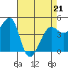 Sausalito tide chart for Thursday, April 21, 2022