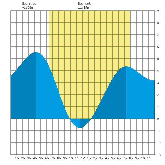 Sausalito tide chart for Friday, April 22, 2022