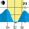 Sausalito tide chart for Saturday, April 23, 2022