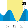 Sausalito tide chart for Monday, April 25, 2022