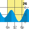 Sausalito tide chart for Tuesday, April 26, 2022